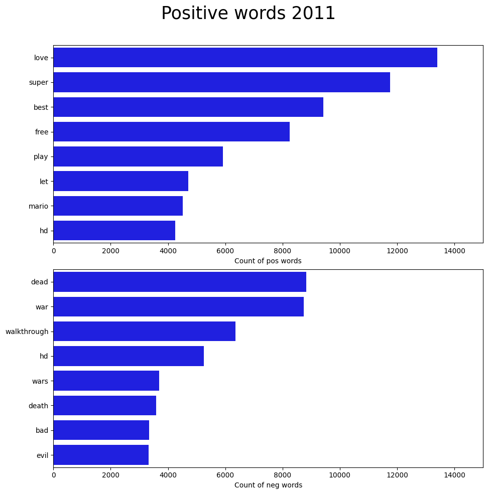 Top Positive vs Negative words 2011