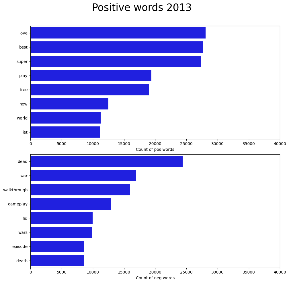 Top Positive vs Negative words 2013
