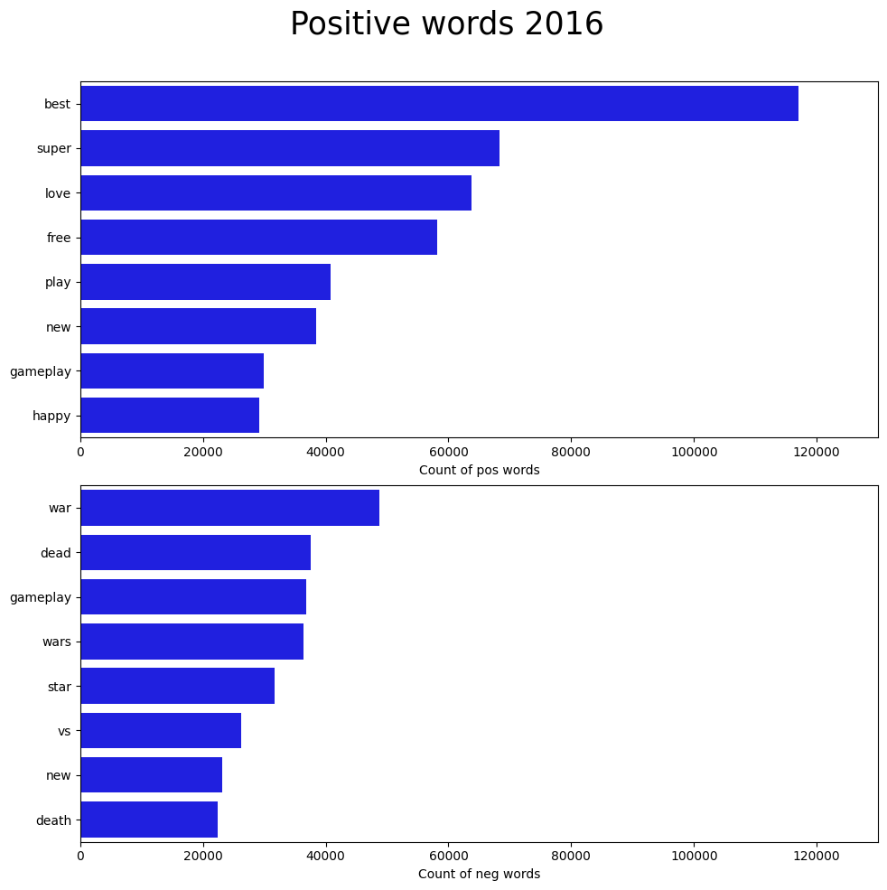 Top Positive vs Negative words 2016