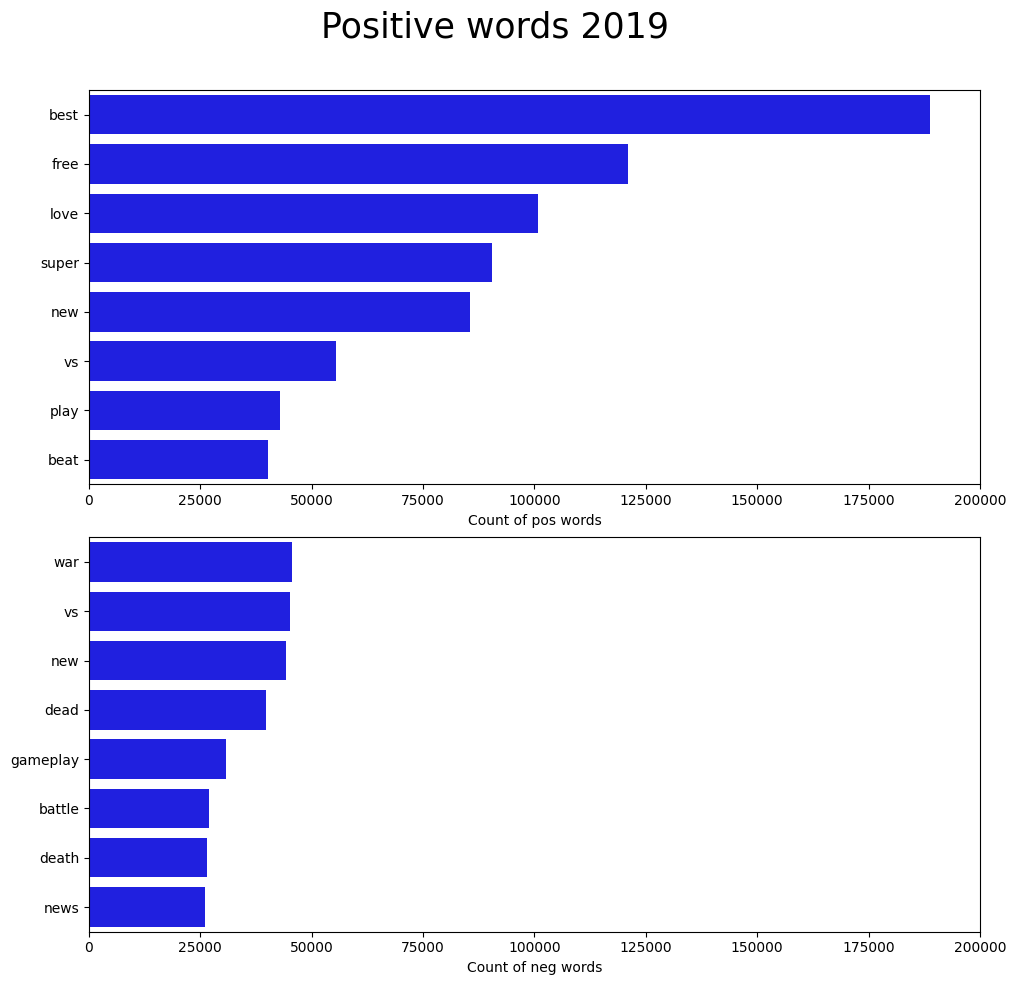 Top Positive vs Negative words 2019